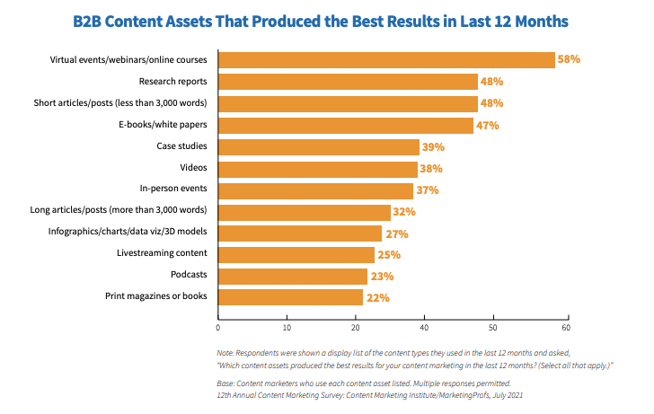 b2b assets that produced the best results