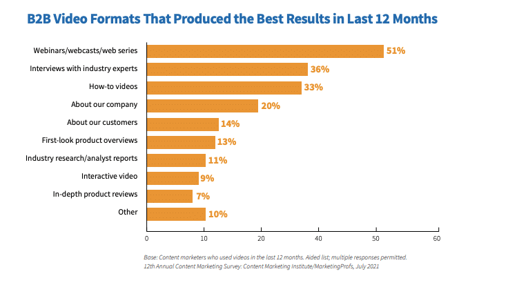 b2b video formats