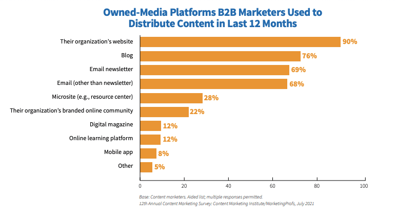 owned media platforms