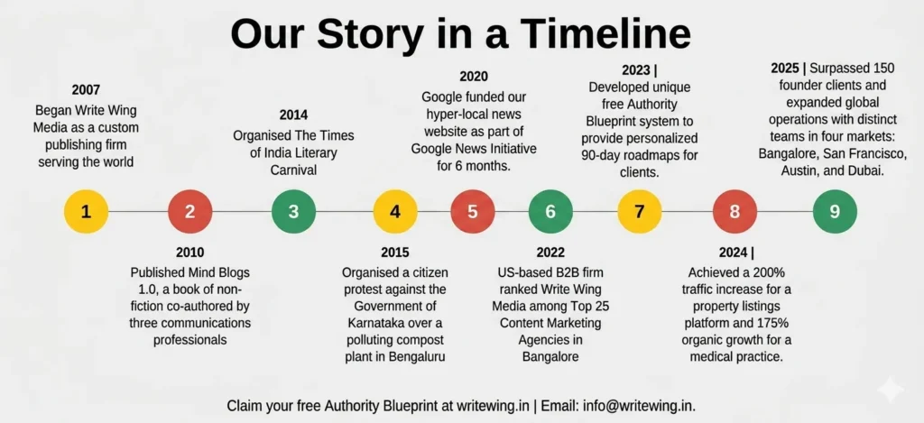 Write Wing Media milestones