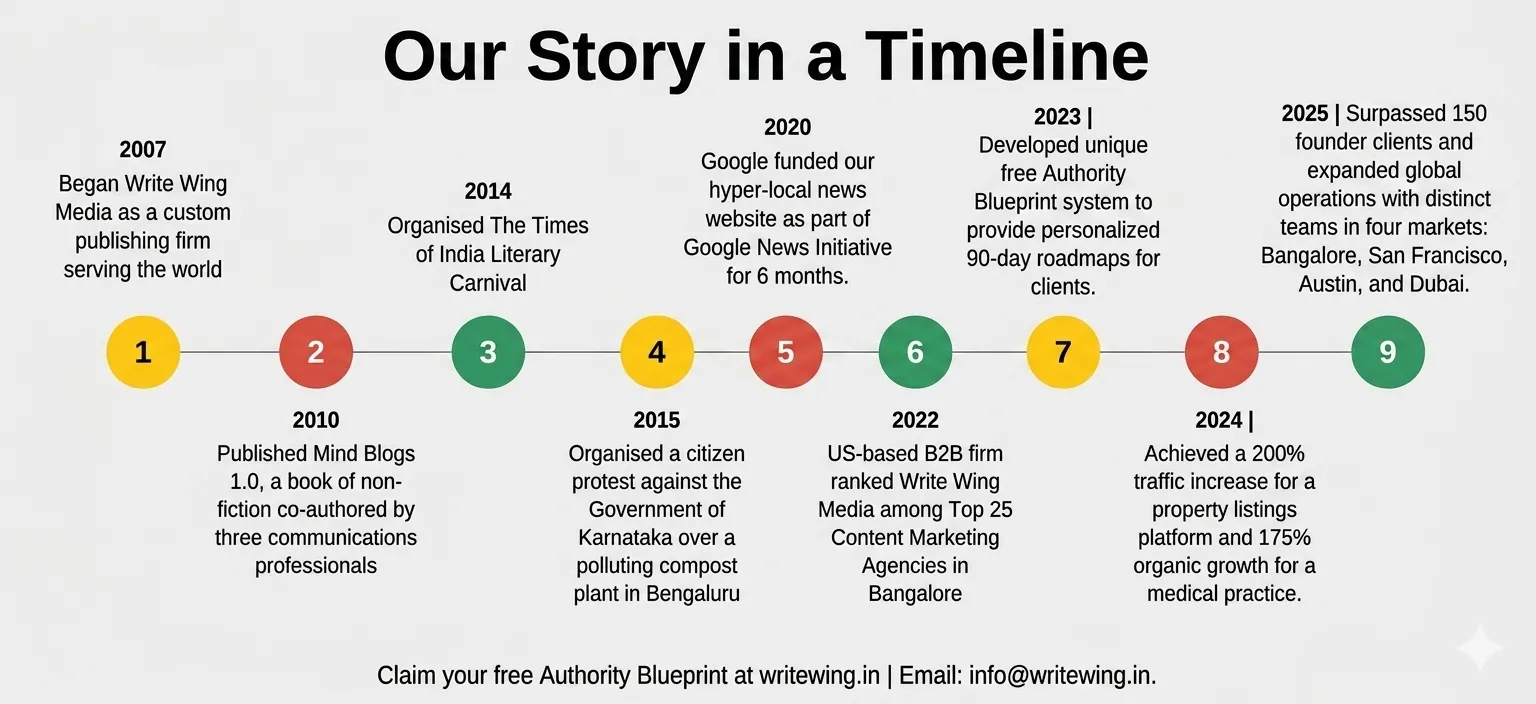Write Wing Media milestones