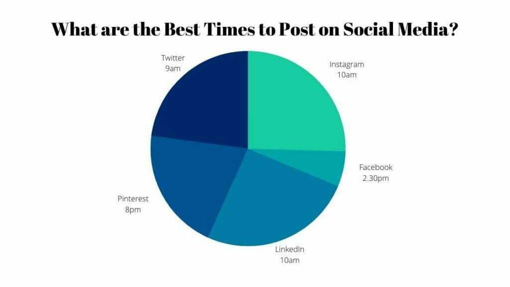 What Are The Best Times To Post On Social Media In 2024?