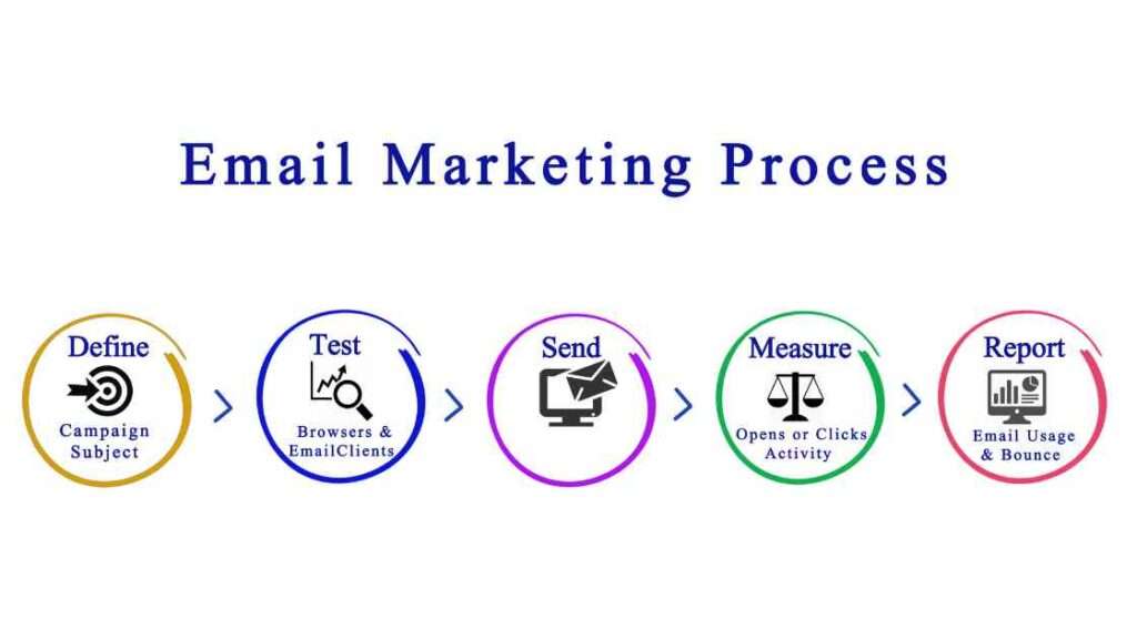 email marketing process