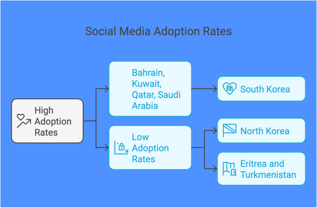 internet adoption