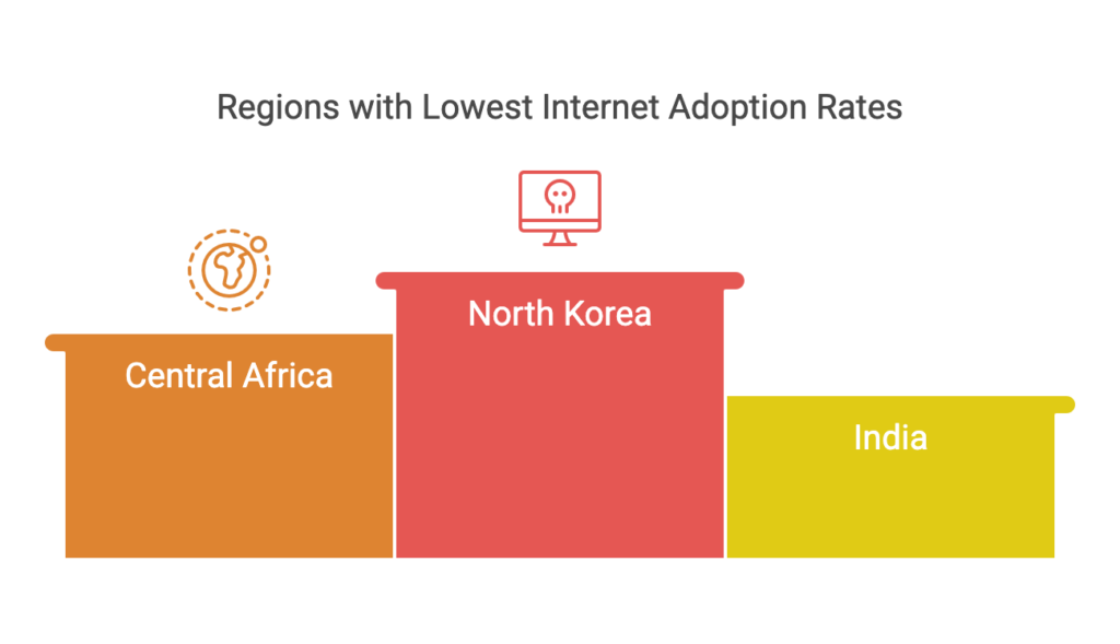 lowest internet adoption rates