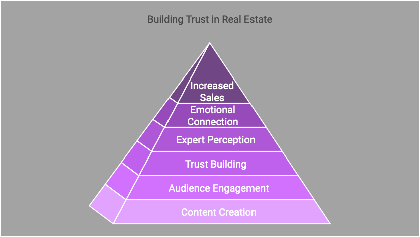 Trust pillars in real estate