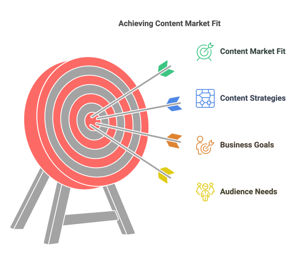 content market fit1