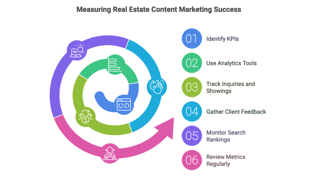 content marketing success