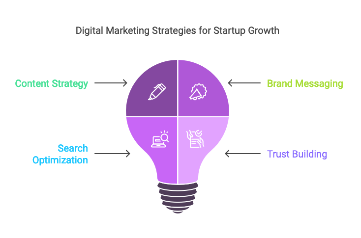 digital marketing for startups