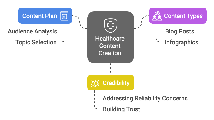 healthcare content creation