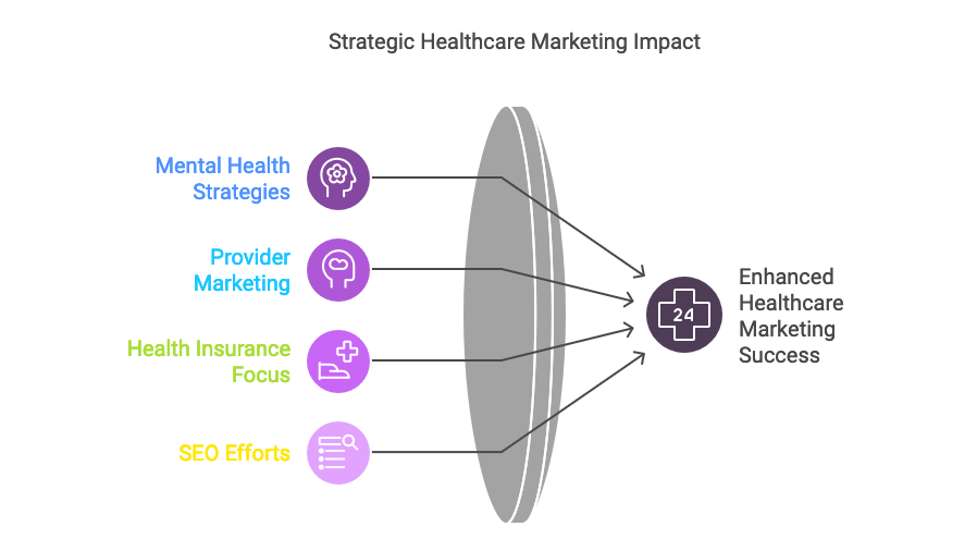 healthcare marketing impact