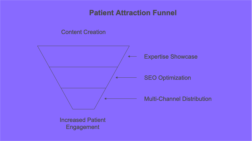 patient attraction funnel