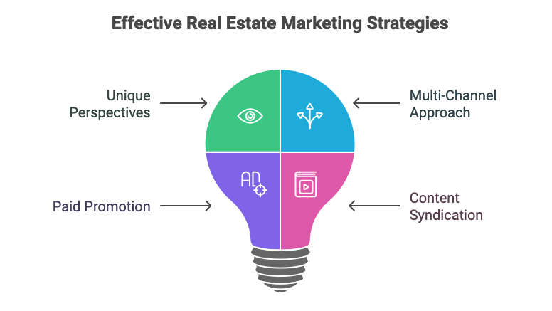 real estate marketing strategies