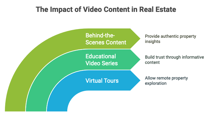 video marketing in real estate